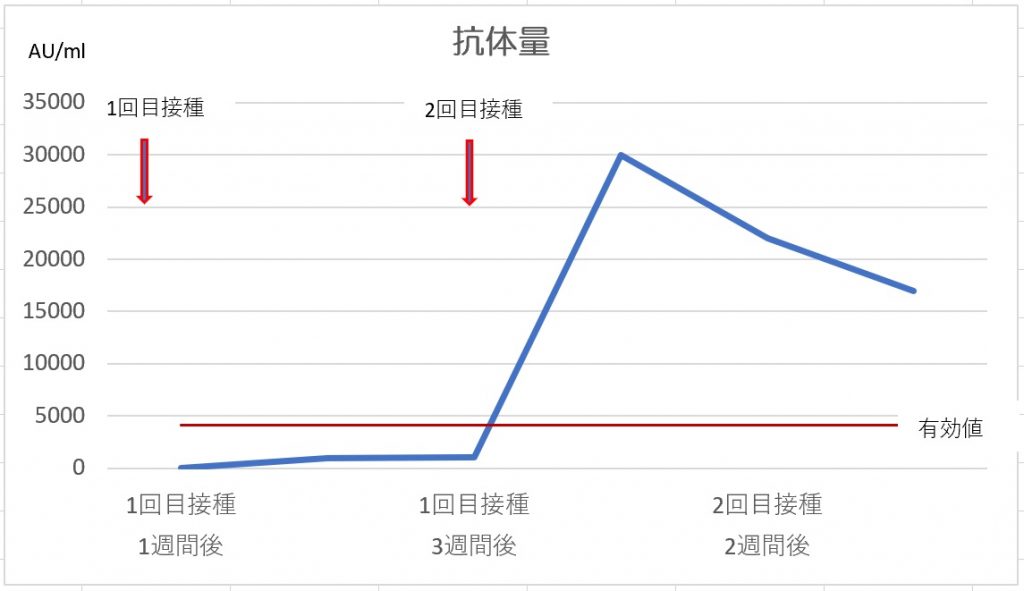 新型コロナウイルスワクチン接種と抗体 免疫獲得について たまちホームクリニック 港区田町 三田の内科 慶大正門前すぐ